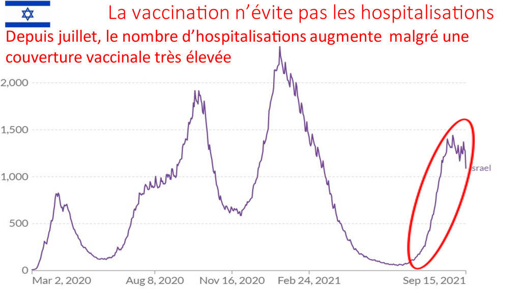 Mortality in Most Vaccinated Countries shows Increased Hospitalizations of Vaccinated: