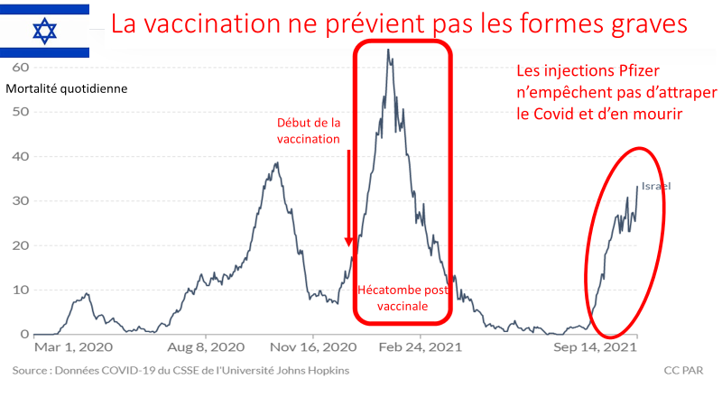 Mortality in Most Vaccinated Countries shows Increased Hospitalizations of Vaccinated: