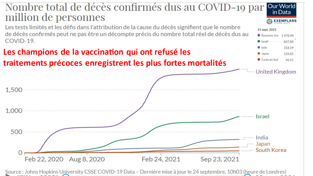 Mortality in Most Vaccinated Countries shows Increased Hospitalizations of Vaccinated: