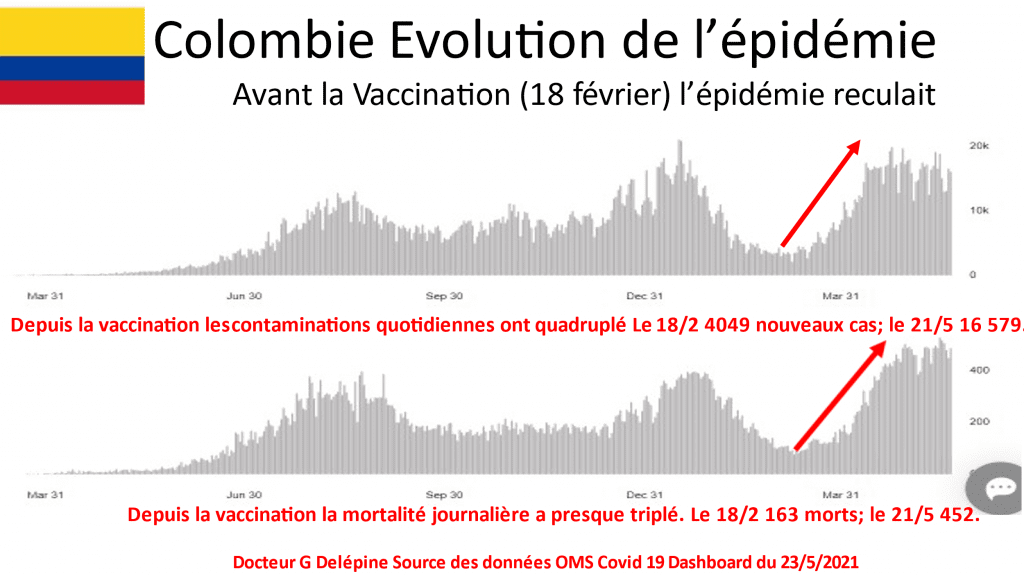 Covid-19 vaccines cause dramatic rise in new infections and mortality, says WHO statistics. Gérard Delépine, WHO