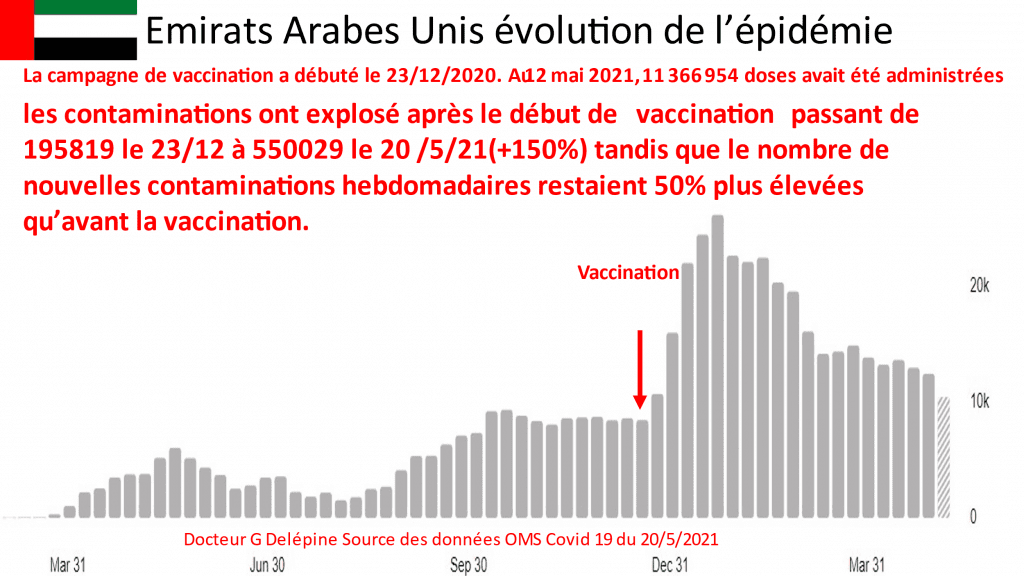 Covid-19 vaccines cause dramatic rise in new infections and mortality, says WHO statistics. Gérard Delépine, WHO