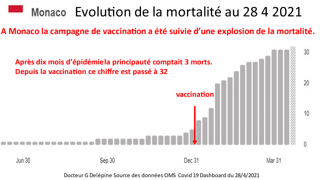 Covid-19 vaccines cause dramatic rise in new infections and mortality, says WHO statistics. Gérard Delépine, WHO