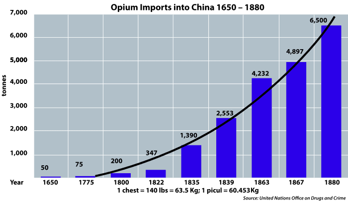 The Humiliation of China: Opium imports into China 1650-1880. Source: United Nations Office on Drugs and Crime.