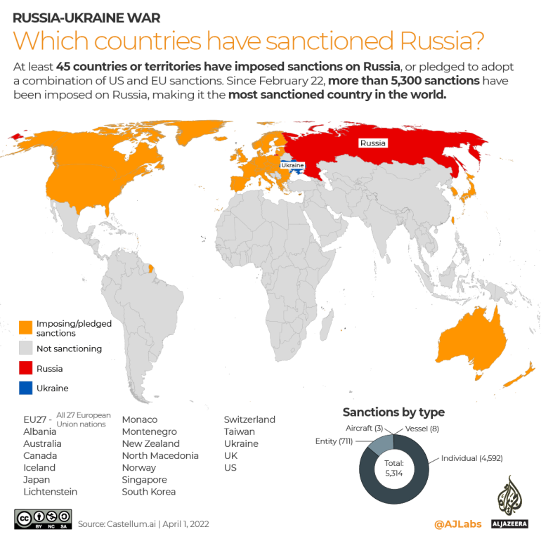 Skreller vi bort retorikken blir bildet tydelig. De fleste land i verden har ikke innført sanksjoner mot Russland.