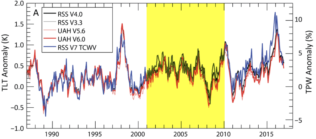 Klimaet varierer i perioder. En varm periode betyr ikke nødvendigvis global oppvarming.