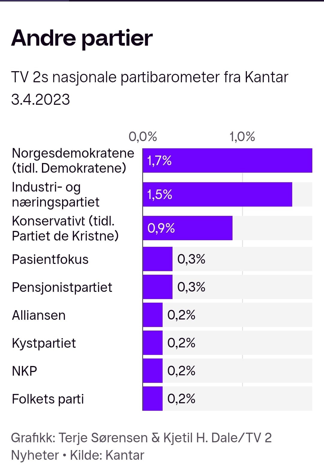 Størst utenfor Stortinget - Kantars måling for TV2, som ble sluppet igår, 3. april, viser at ND, partiet som konsekvent setter NORGE FØRST, tar ledelsen i gruppen Størst utenfor Stortinget