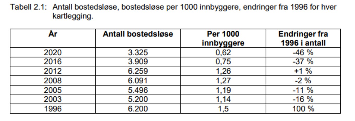 Hjemme alenefest på Stortinget? - Bostedsløse i Norge 2020 - en kartleggingRapport fra Oslo MET: NIBR rapport 2021:10 Hjemme alenefest på Stortinget?
