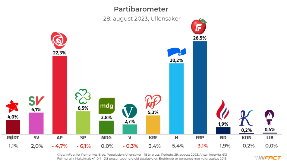 Ullensaker går så noen griner - Det gjør i hvertfall SV i kommunen. Ullensaker går så noen griner