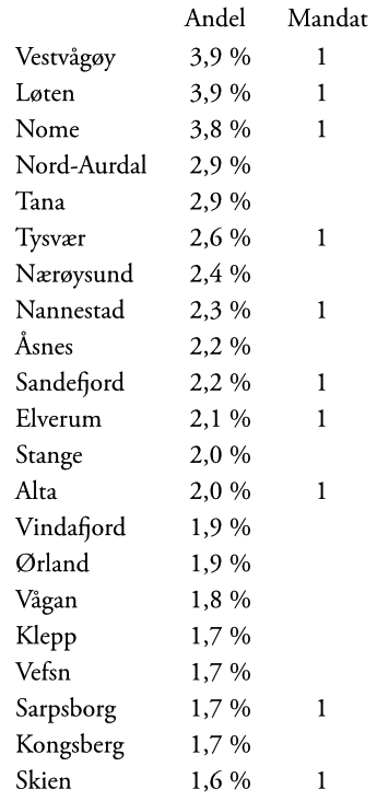 Vel overstått valg - Da er kommune- og fylkestingsvalget 2023 endelig overstått. Vel overstått valg